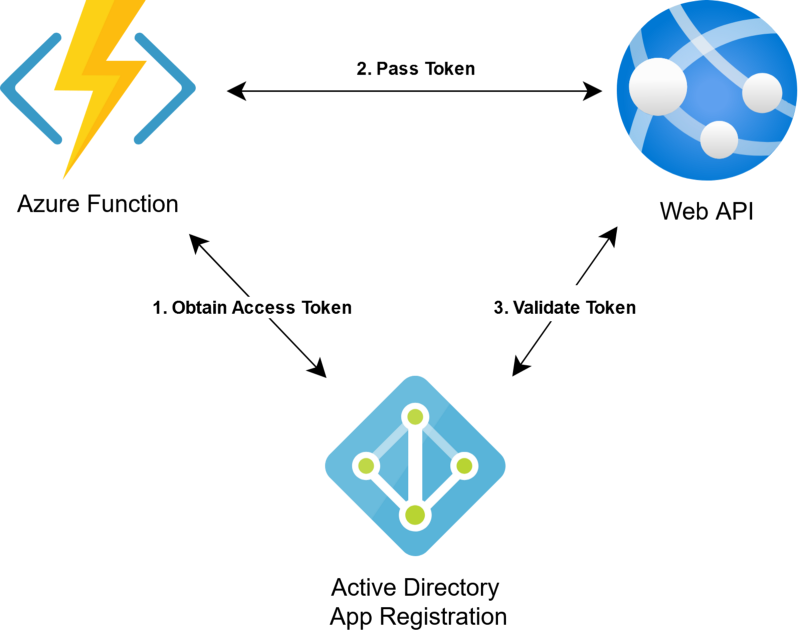 System architecture showing azure function retrieving access token, passing to web api, and being validated.